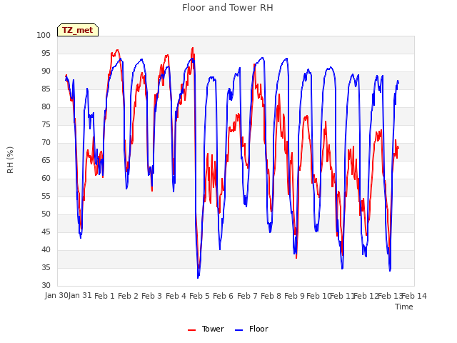 plot of Floor and Tower RH