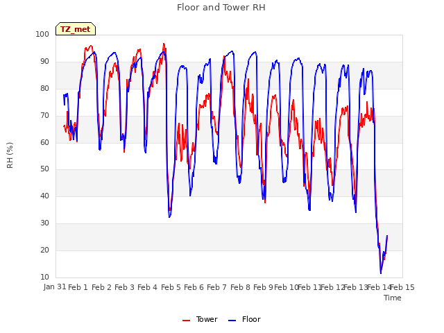 plot of Floor and Tower RH