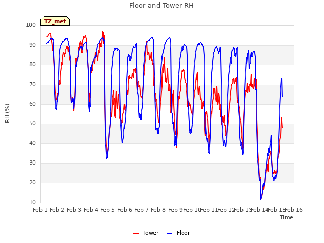 plot of Floor and Tower RH