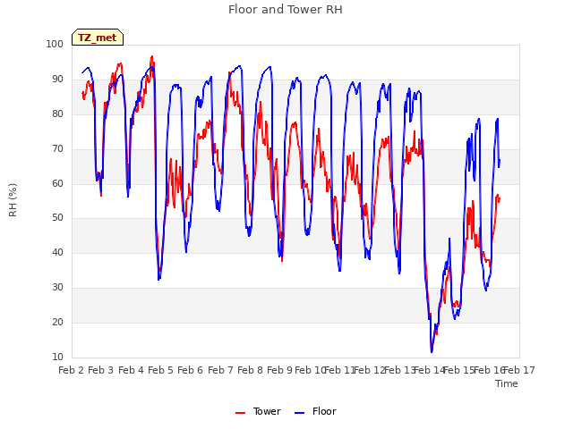 plot of Floor and Tower RH