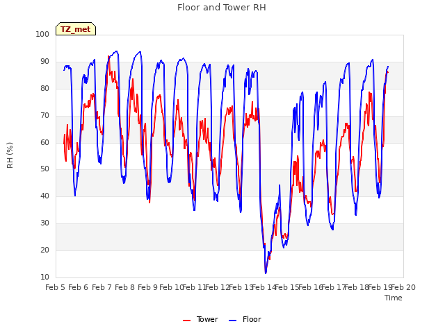 plot of Floor and Tower RH