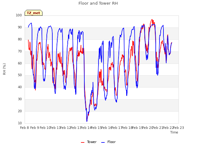 plot of Floor and Tower RH