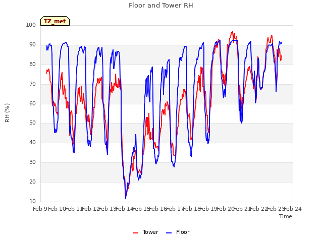 plot of Floor and Tower RH