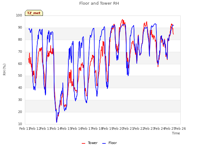 plot of Floor and Tower RH