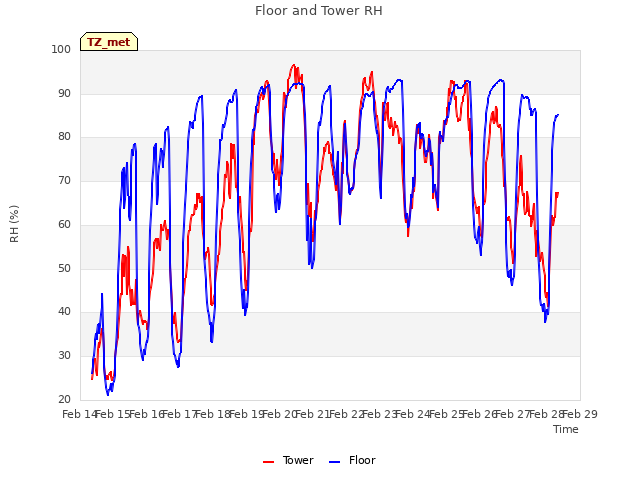 plot of Floor and Tower RH