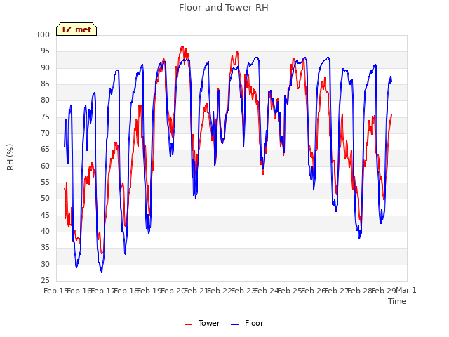 plot of Floor and Tower RH