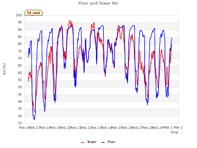 plot of Floor and Tower RH