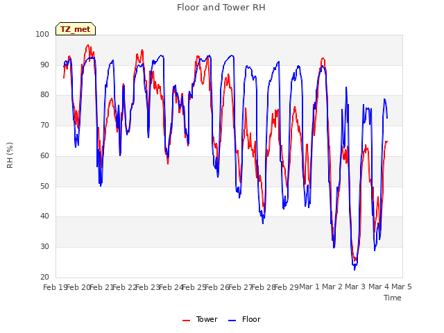 plot of Floor and Tower RH