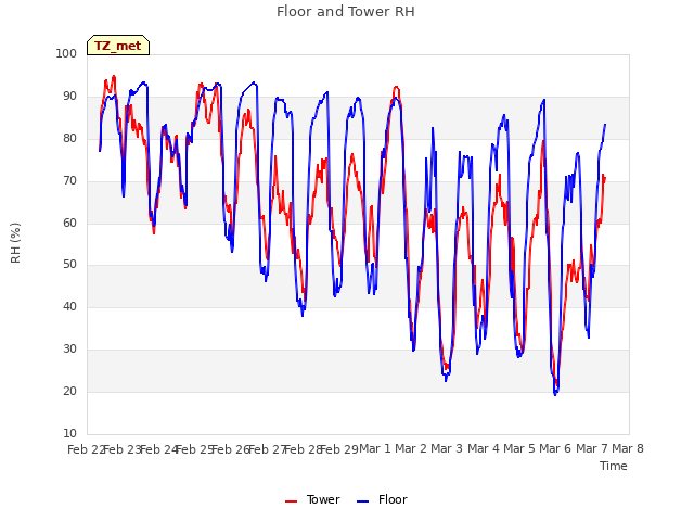 plot of Floor and Tower RH