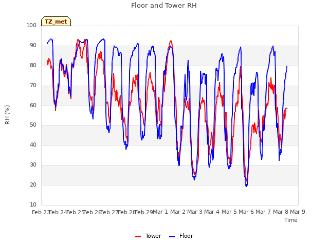 plot of Floor and Tower RH