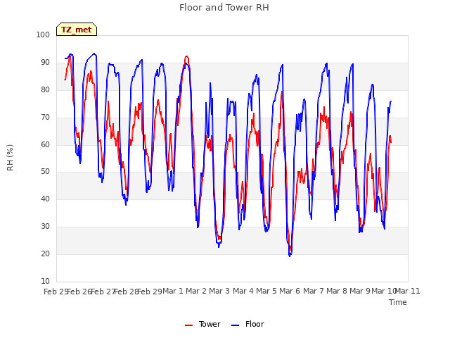 plot of Floor and Tower RH