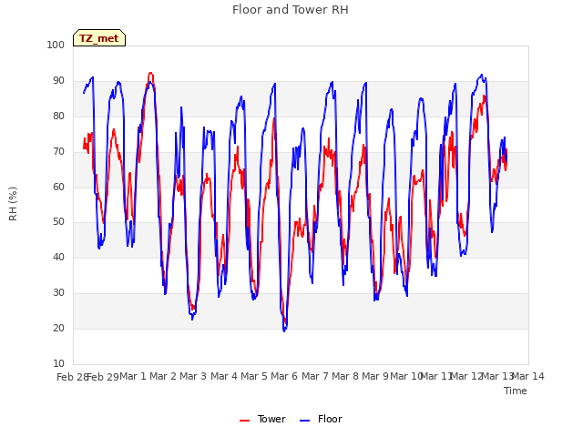 plot of Floor and Tower RH