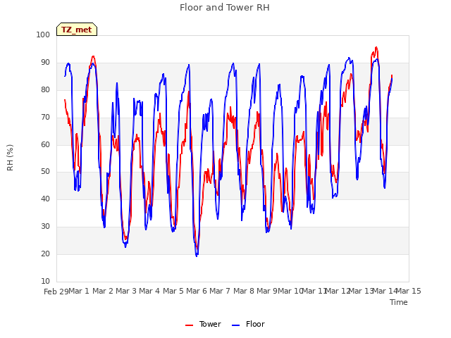 plot of Floor and Tower RH