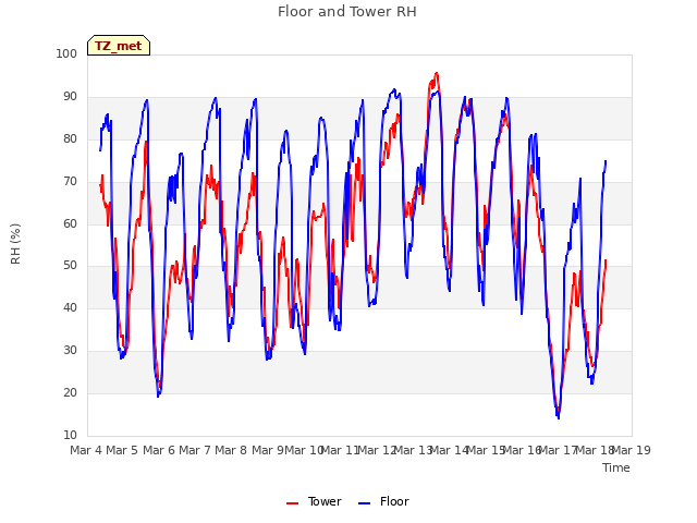 plot of Floor and Tower RH