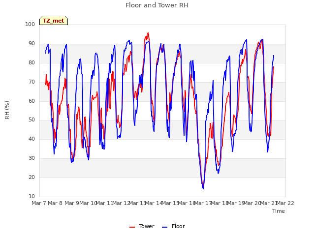 plot of Floor and Tower RH