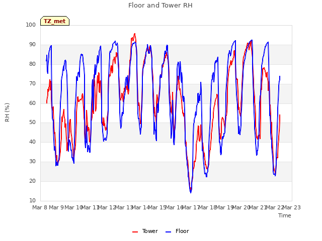 plot of Floor and Tower RH