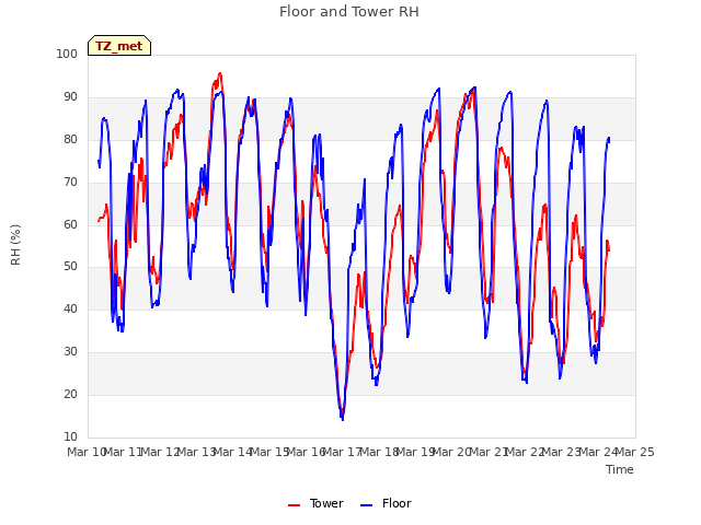 plot of Floor and Tower RH