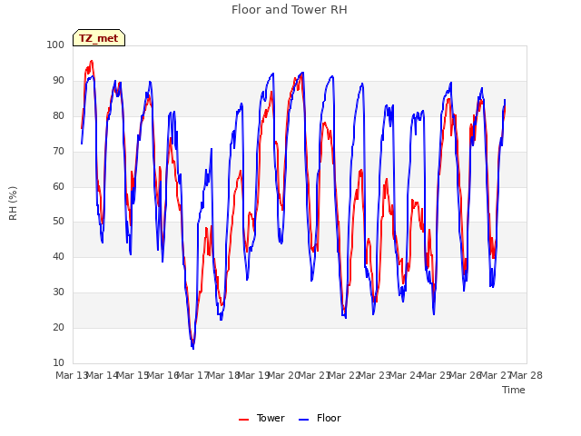 plot of Floor and Tower RH