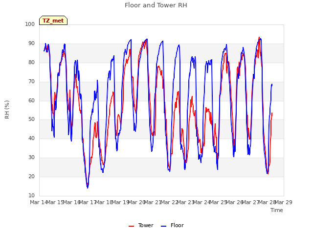 plot of Floor and Tower RH