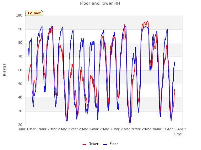 plot of Floor and Tower RH