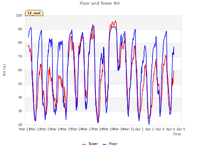 plot of Floor and Tower RH