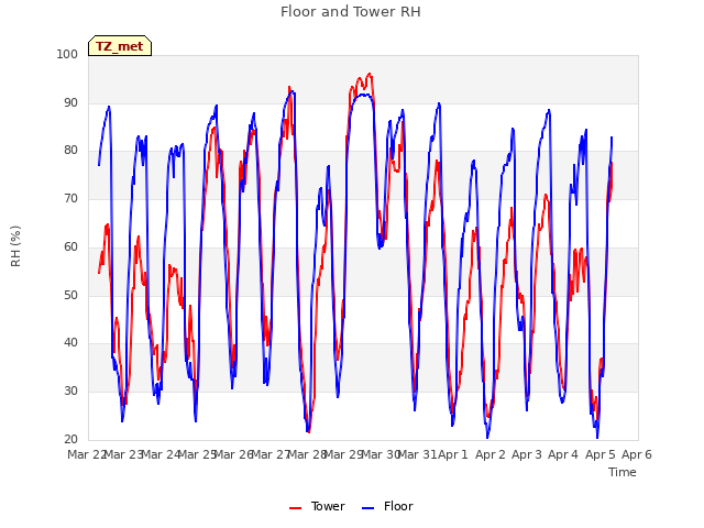 plot of Floor and Tower RH