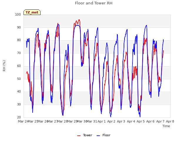 plot of Floor and Tower RH