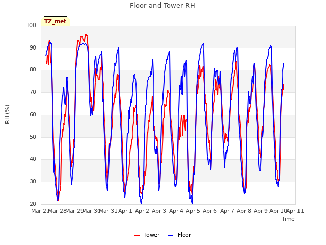 plot of Floor and Tower RH