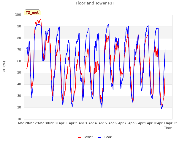 plot of Floor and Tower RH