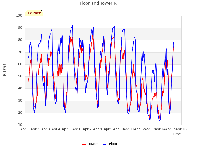 plot of Floor and Tower RH