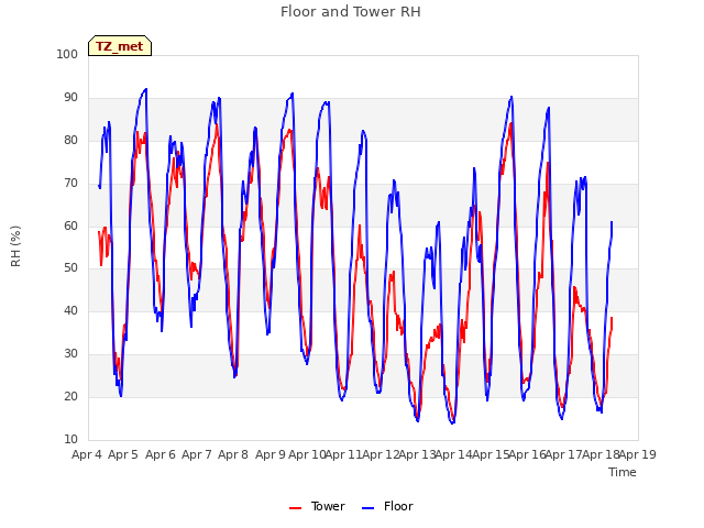 plot of Floor and Tower RH