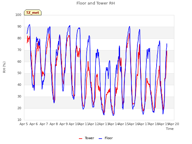 plot of Floor and Tower RH