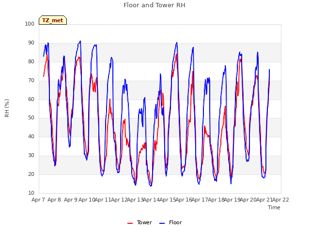 plot of Floor and Tower RH