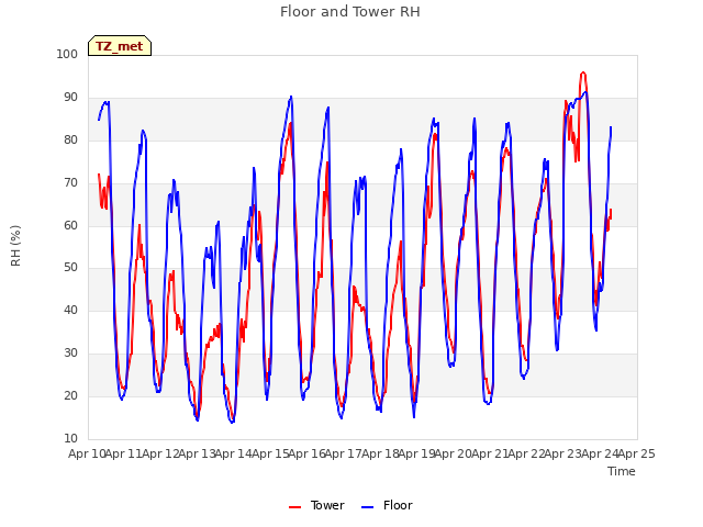 plot of Floor and Tower RH