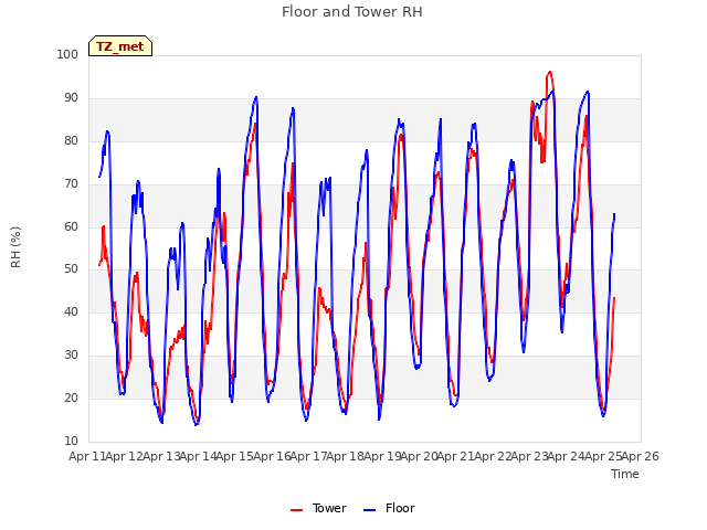 plot of Floor and Tower RH