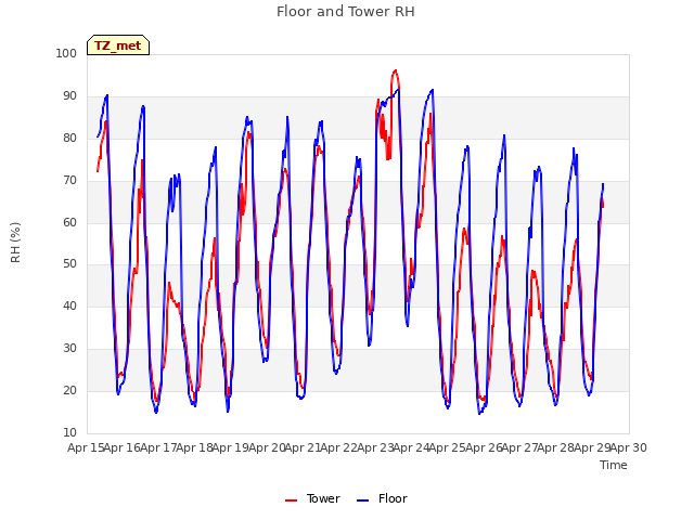 plot of Floor and Tower RH