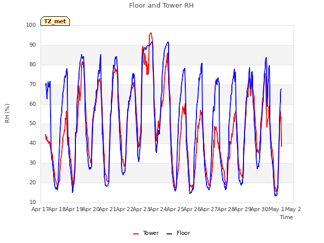 plot of Floor and Tower RH