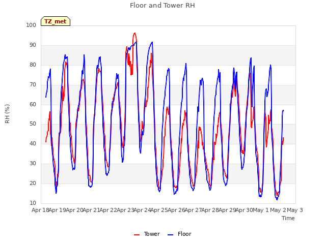 plot of Floor and Tower RH