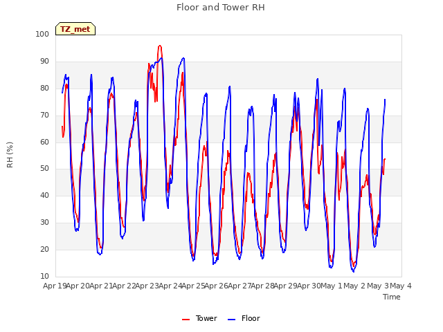 plot of Floor and Tower RH