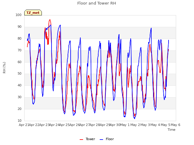 plot of Floor and Tower RH
