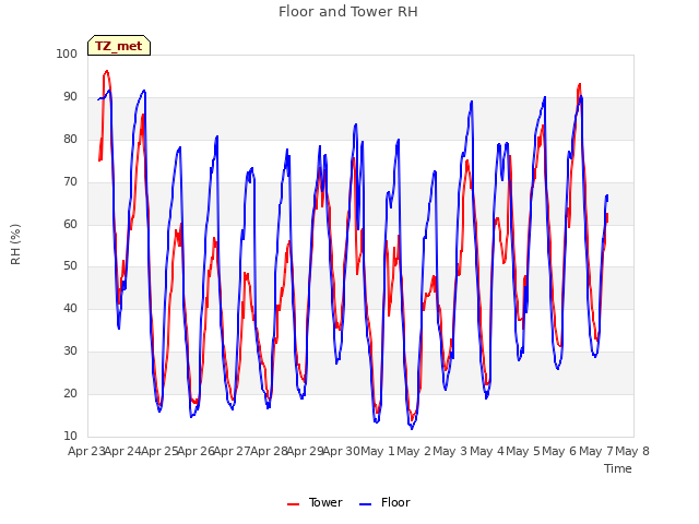 plot of Floor and Tower RH