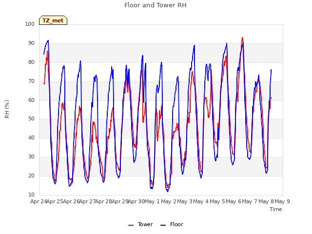 plot of Floor and Tower RH