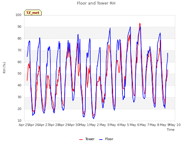 plot of Floor and Tower RH