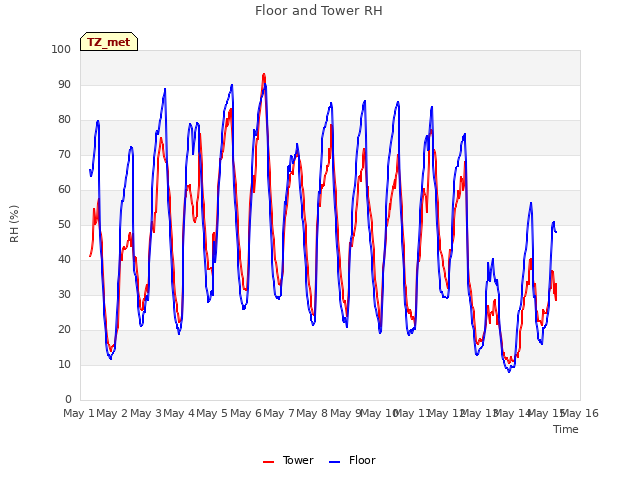 plot of Floor and Tower RH