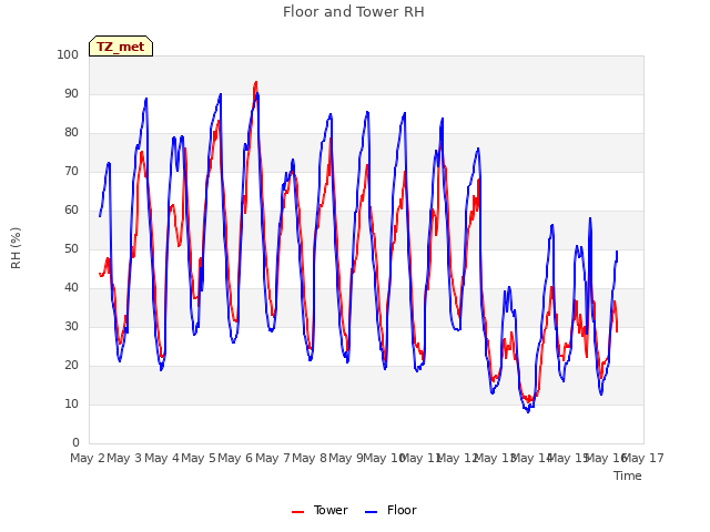 plot of Floor and Tower RH