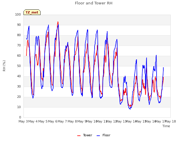 plot of Floor and Tower RH