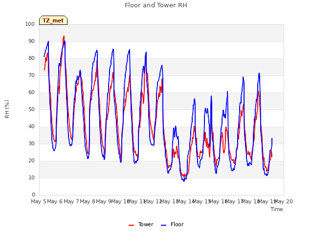 plot of Floor and Tower RH
