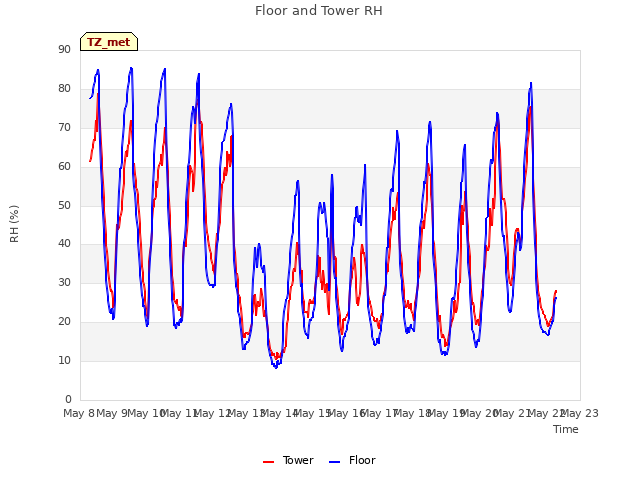 plot of Floor and Tower RH