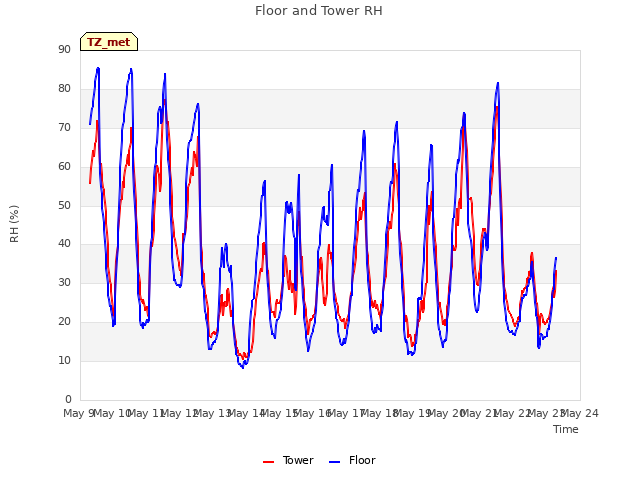 plot of Floor and Tower RH