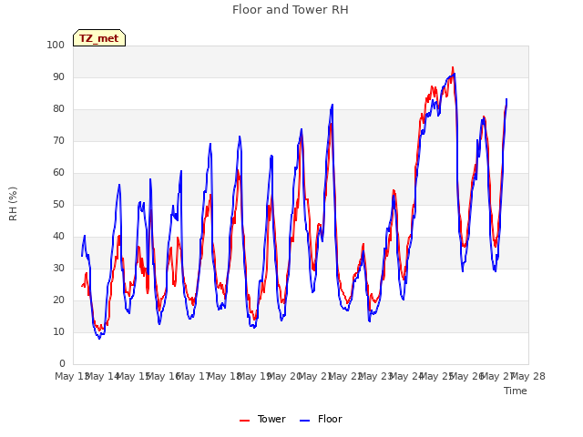 plot of Floor and Tower RH